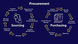 Supply Chain: Procurement thumbnails on a slider