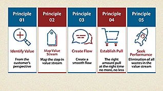 Principles Of Lean Operations thumbnails on a slider
